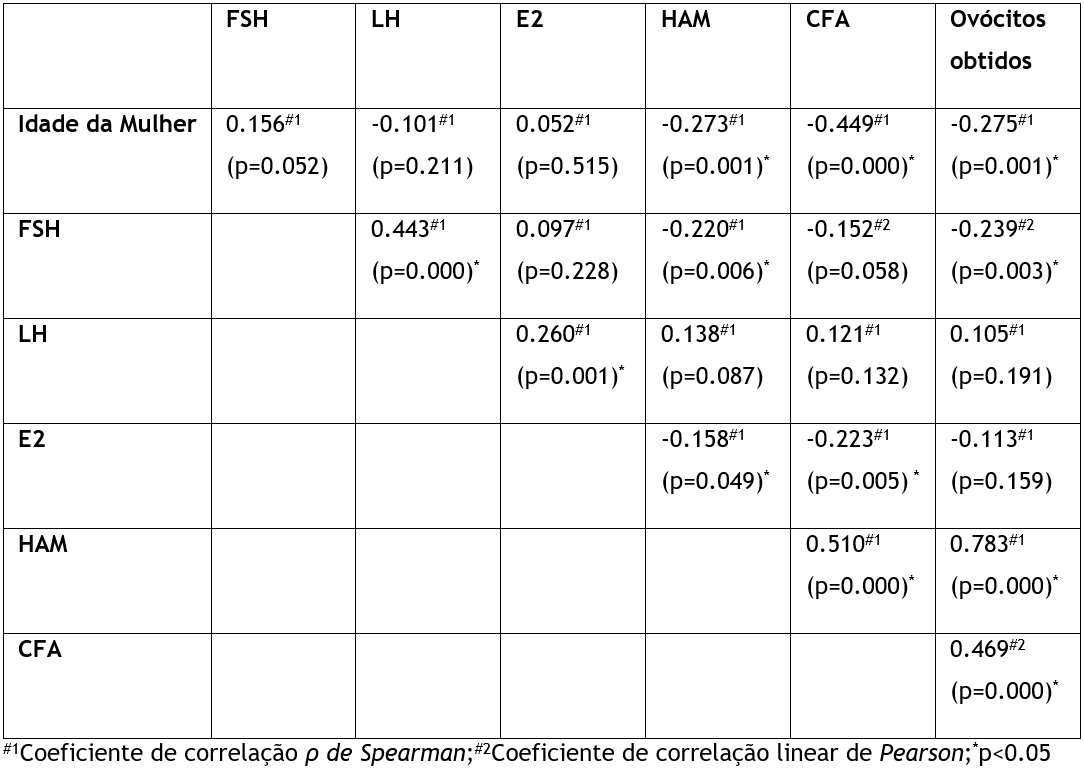 Correlação entre Coeficiente de Anisotropia e Densidade Básica da